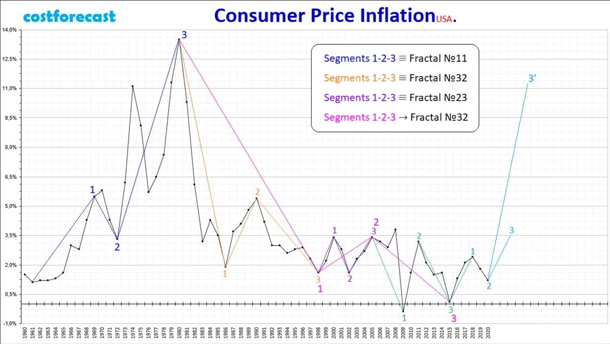 consumer price inflation future