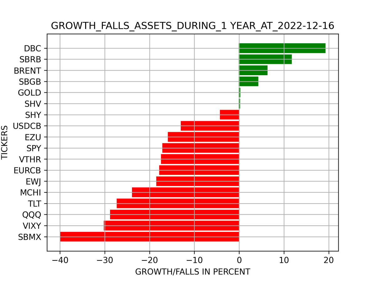 доходность финансовых активов в россии 2020. доходность разных инвестиционных активов в россии. доходность финансовых активов в россии 1995-2020. сравнение доходности классов активов. доходность актива за квартал равна.