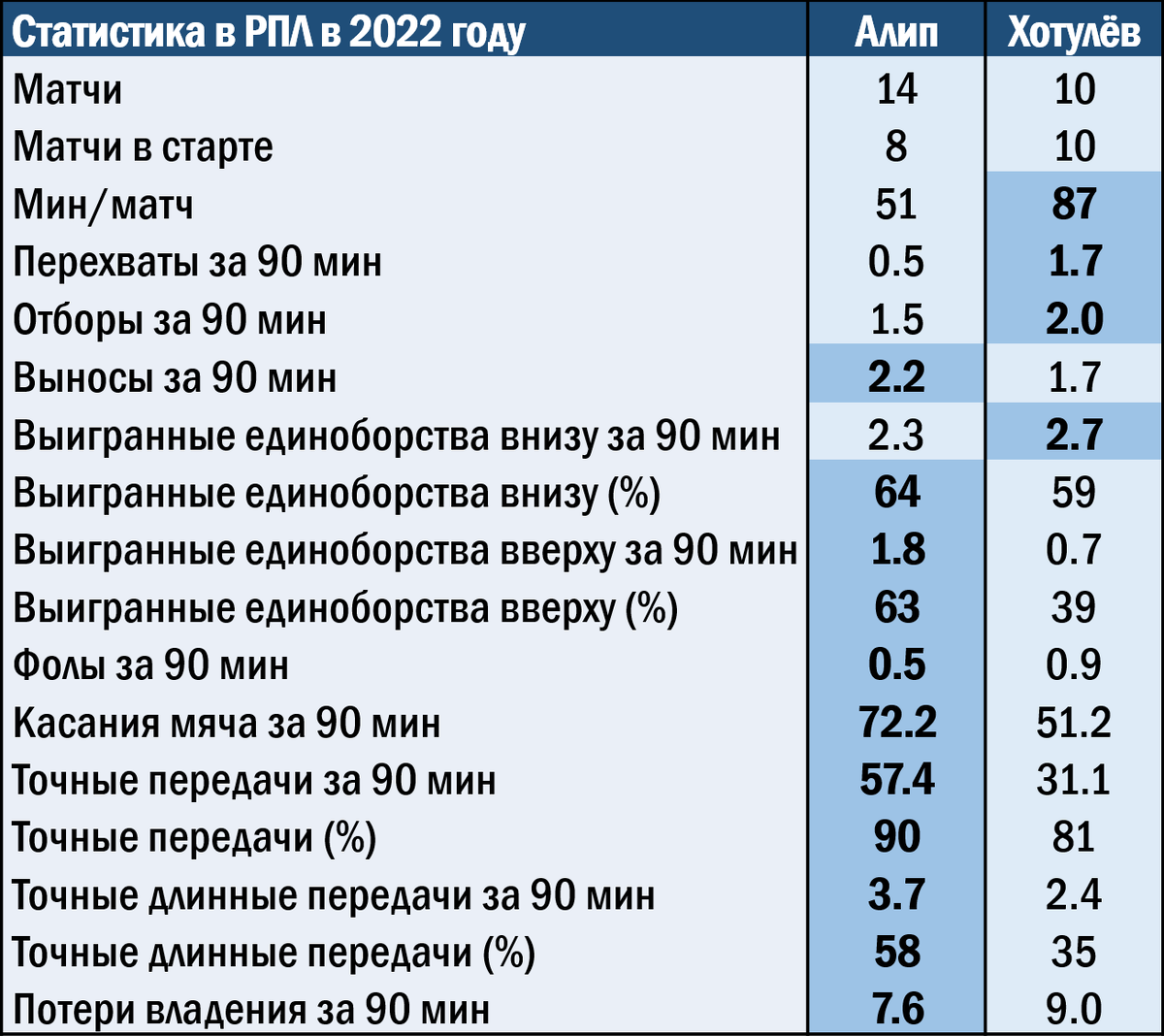 Статистика Хотулёва и Алипа в РПЛ в 2022 году
