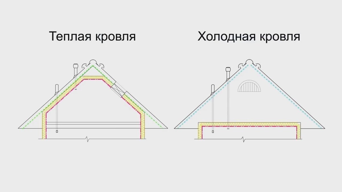 Крыша с холодным чердаком чертеж