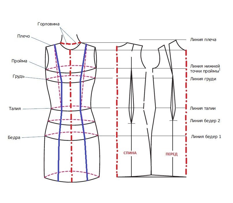 Правильные выкройки платья