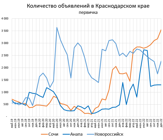 Ценники квартир на юге РФ