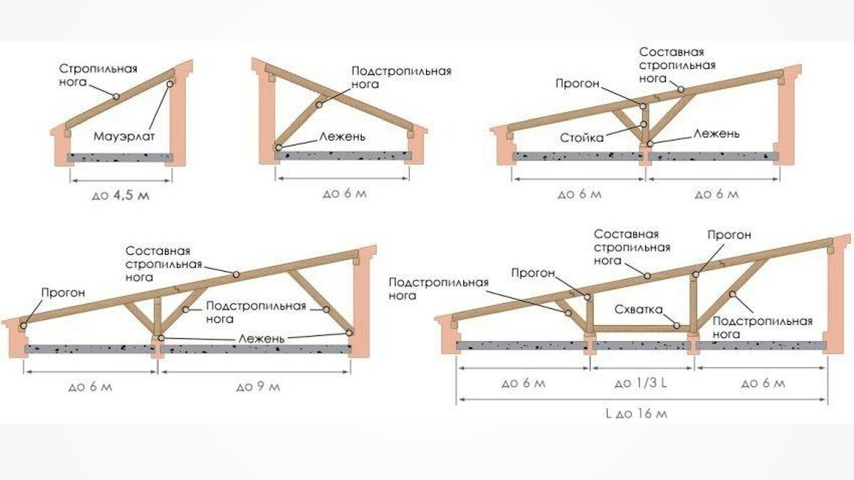 Стропильная система односкатной крыши схема