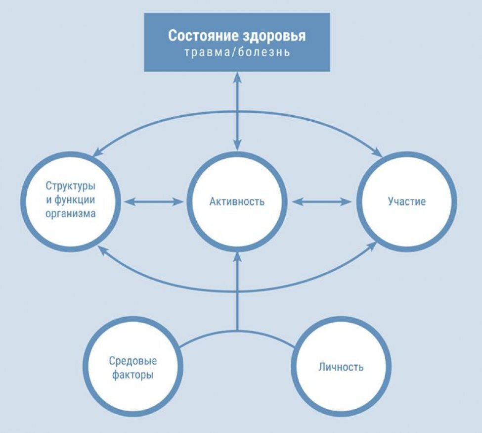 Болезнь или ограничение функционирования? МКБ VS МКФ | Специалист по физ-й  реабилитации | Бойцов Сергей Н. Новгород | Дзен