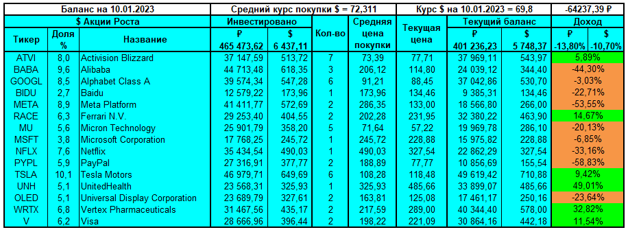 Состав ростового портфеля на 10.01.2023