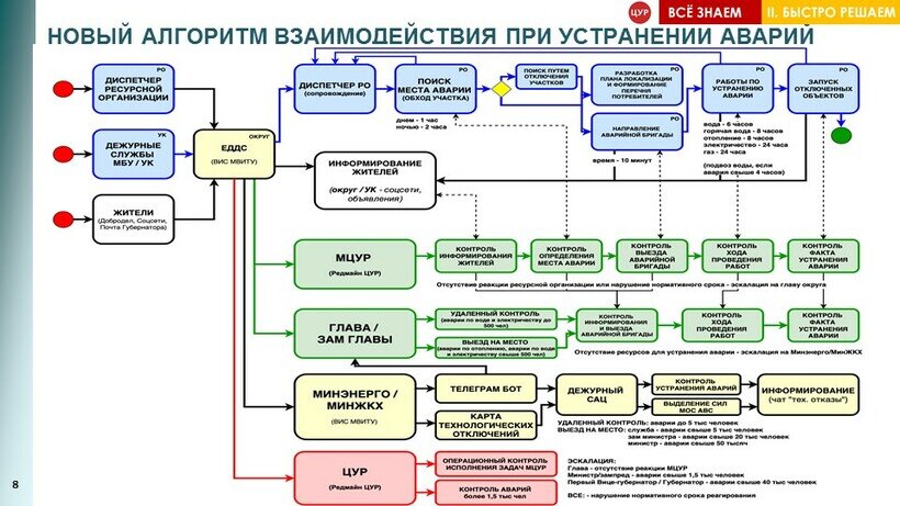    Новый алгоритм устранения аварий в ЖКХ © Пресс-служба Губернатора и Правительства Московской области