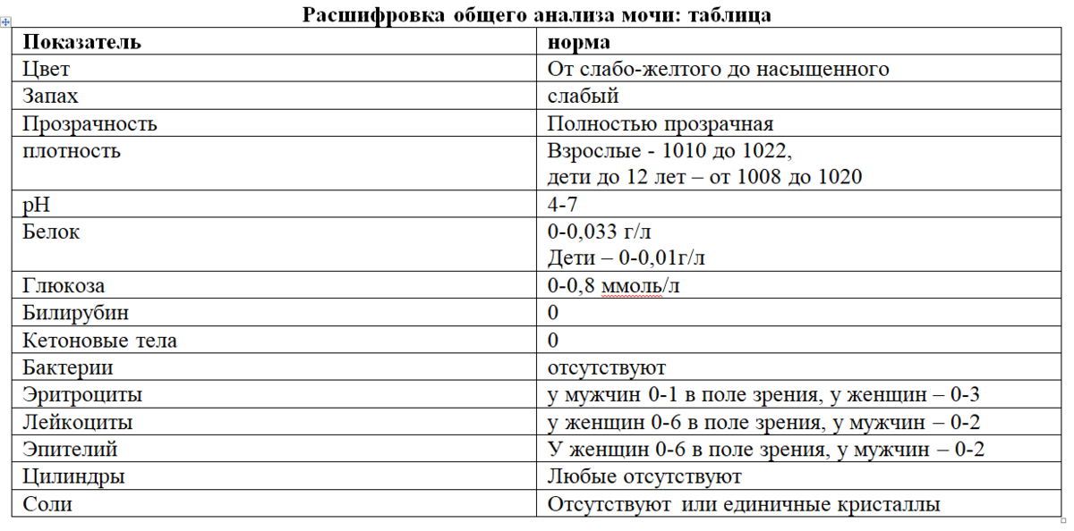 Норма показателей общего анализа мочи у женщин таблица. Анализ мочи норма у женщин таблица. Норма анализов мочи у женщины таблица общий. Показатели в моче норма у женщин по возрасту таблица.