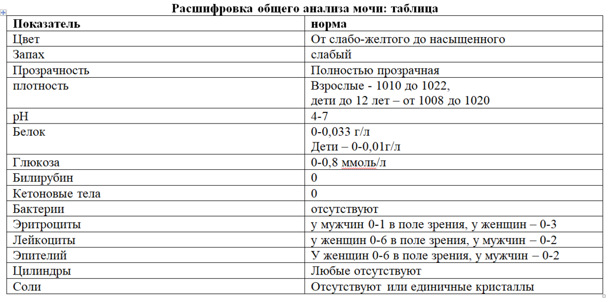 Плотность мочи норма у женщин. Норма показателей общего анализа мочи у женщин таблица. Анализ мочи норма у женщин таблица. Норма анализов мочи у женщины таблица общий. Показатели в моче норма у женщин по возрасту таблица.