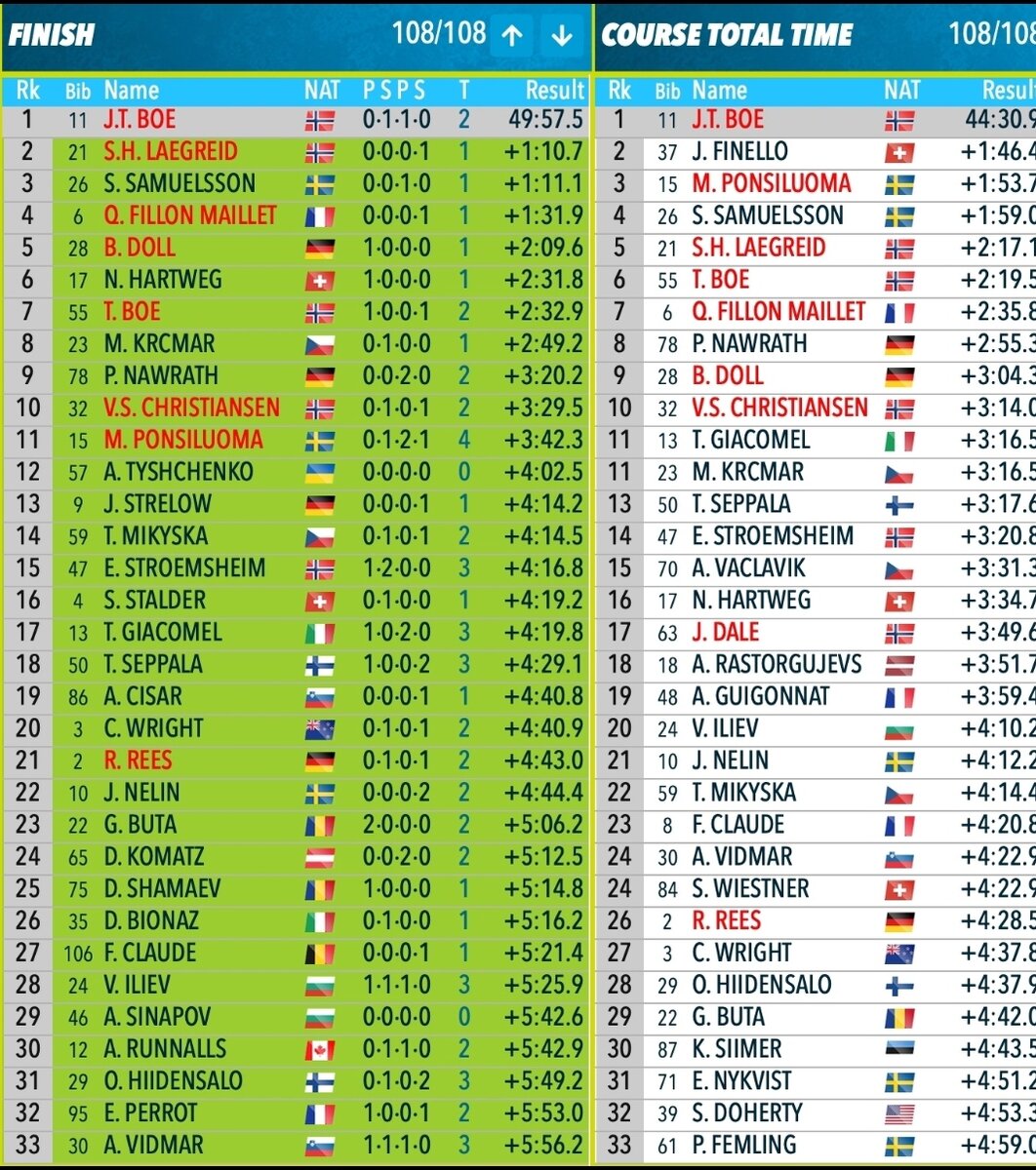 Результаты индивидуальной гонки на ЧМ по биатлону. 