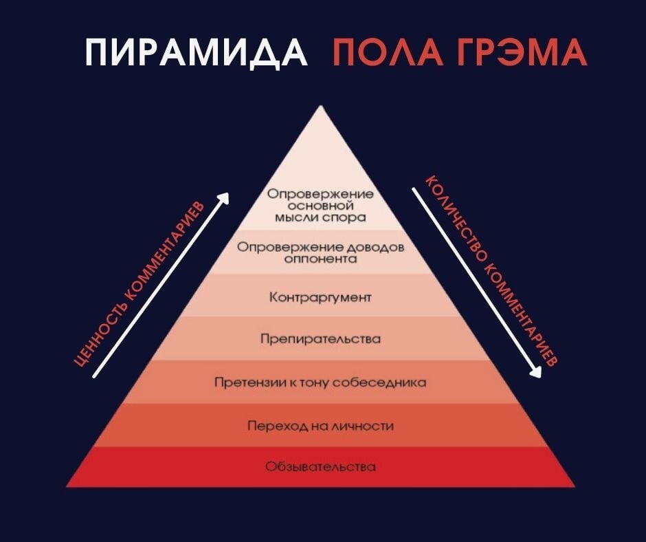 Грема. Пирамида Грэма. Пирамида Грэма в споре. Треугольник Грэма. Пирамида Грэма что это в психологии.