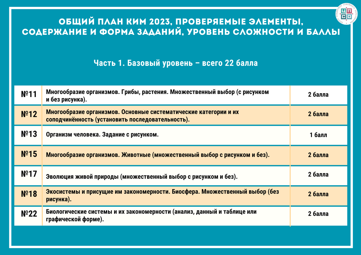 Изменения в ЕГЭ по биологии. Сложно, но возможно! | Семейное образование:  вопросы и ответы | Дзен