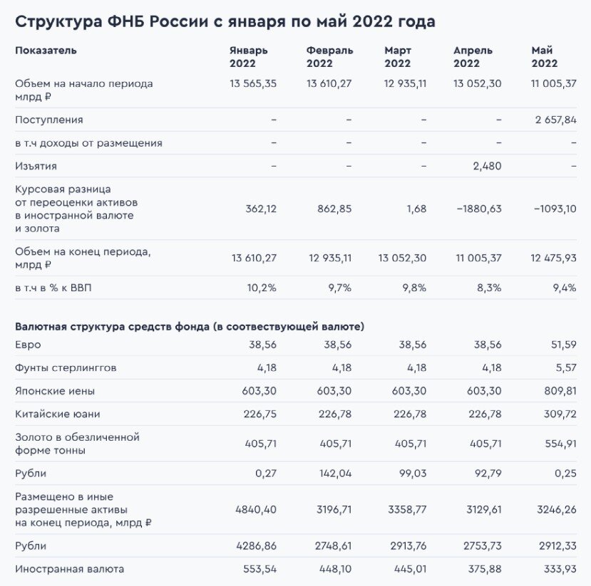 Средства ФНБ направляют на софинансирование пенсий, на покрытие дефицита федерального бюджета и бюджета Пенсионного Фонда России. Они являются дополнительным источником финансирования масштабных государственных проектов.