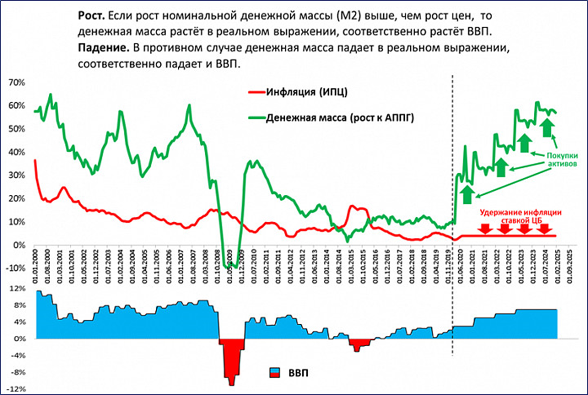 Во сколько заседание цб по ставке. Рост денежной массы и инфляция. Динамика денежной массы в России. Экономический рост и денежная масса. Денежная масса и инфляция