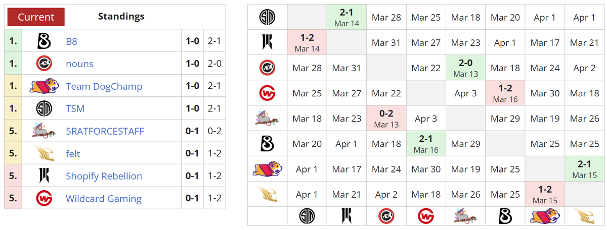     Текущее положение команд в первом дивизионе DPC 2023: Season 2 для Северной Америки