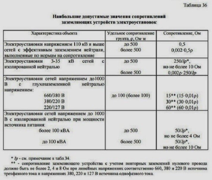 Каким должно быть сопротивление. Сопротивление изоляции контура заземления нормы. Сопротивление контура заземления нормы 0.4 кв. Нормативы сопротивления заземления. Сопротивление заземления норма таблица.