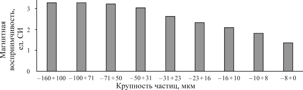    Зависимость магнитной восприимчивости магнетитового концентрата Оленегорских месторождений АО «Олкон» от крупности частиц магнетита / ©Пресс-служба КНЦ РАН
