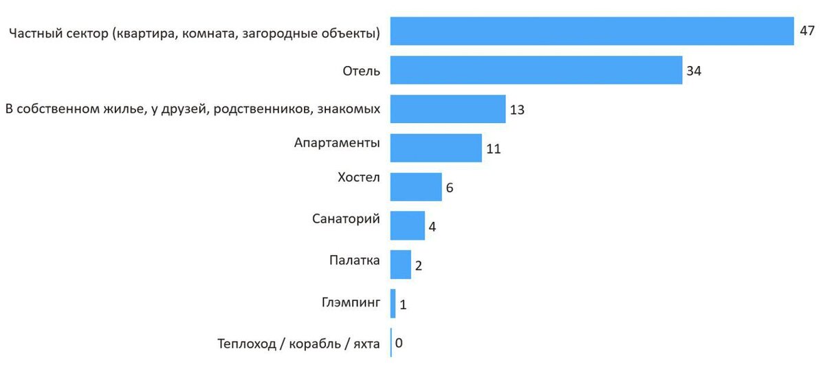 «Авито-Недвижимость»📷Самые популярные форматы жилья у путешествующих по России