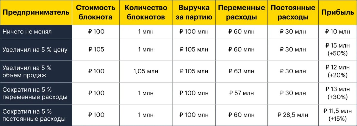 Как изменение параметров внутри компании влияет на прибыль
