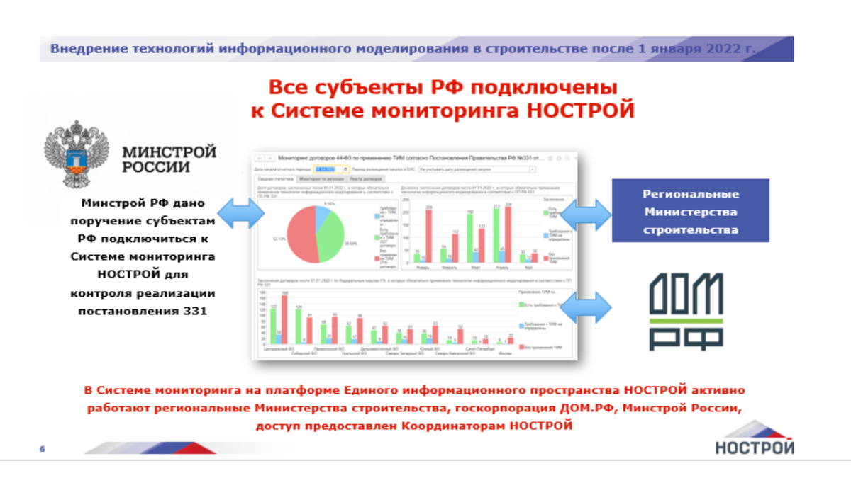 ПРЕЗЕНТАЦИЯ. Кузьма И.Е. Анализ реализации ПП РФ от 05.03.2021 № 331 на  платформе НОСТРОЙ | Университет Минстроя НИИСФ РААСН | Дзен