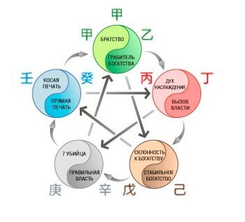 Круг У-Син для элемента Личности Дерево