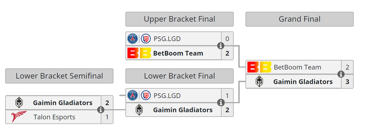     Сетка плей-офф DreamLeague Season 20