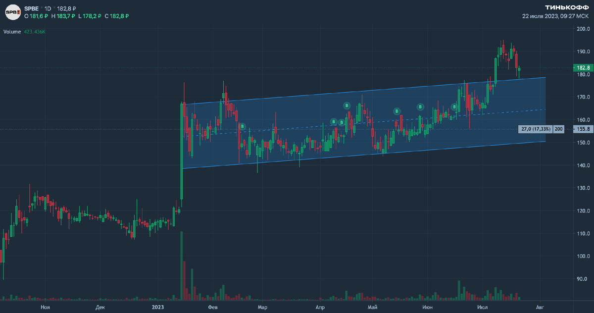 Мои покупки зелеными точками