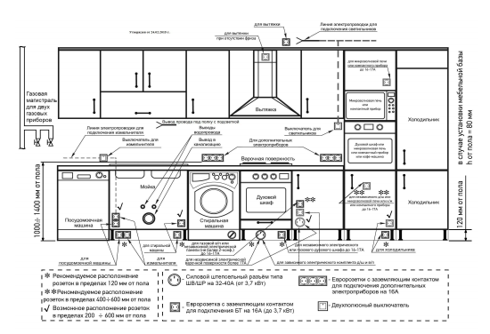"Рекомендуемое расположение розеток в пределах 200-600 мм от пола". Вот и как понять, что 600 мм - это от пола до верхнего края розетки, а не до центра?!
