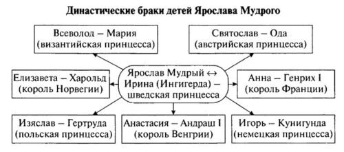 Русь при наследниках Ярослава Мудрого. Владимир Мономах.