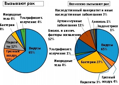 показаны причины воспалений, вызывающих рак