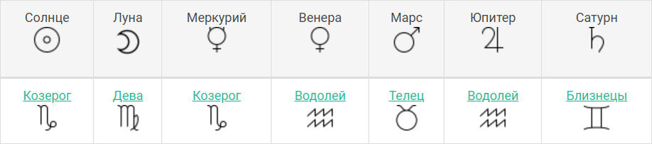 Планеты Константина Ивлева при условии рождения в 12.00