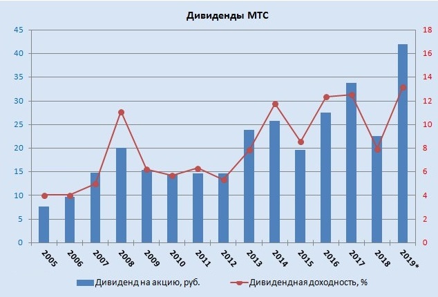 Динамика дивидендов акций МТС mtss
