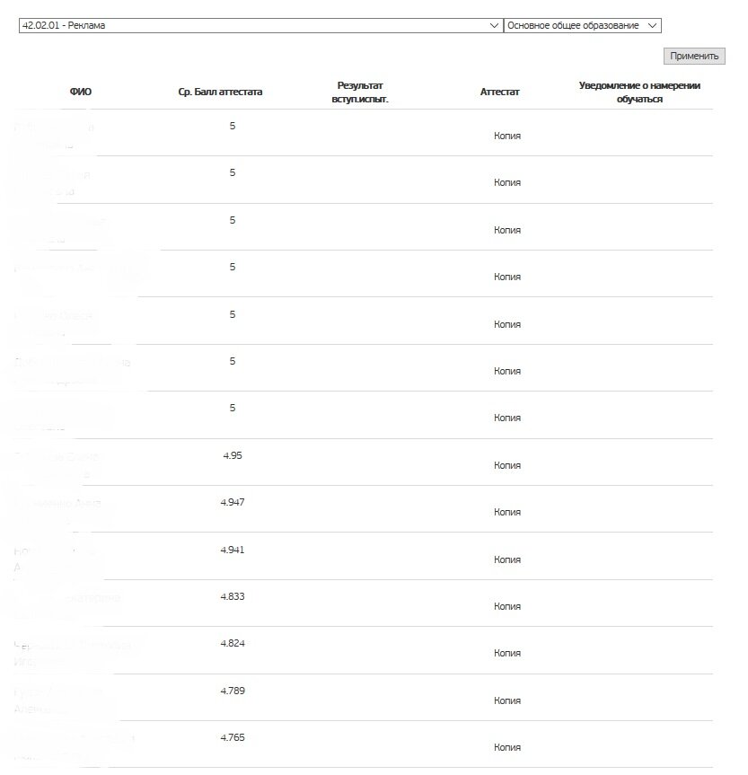 Первая страница и последняя рейтинговых списков