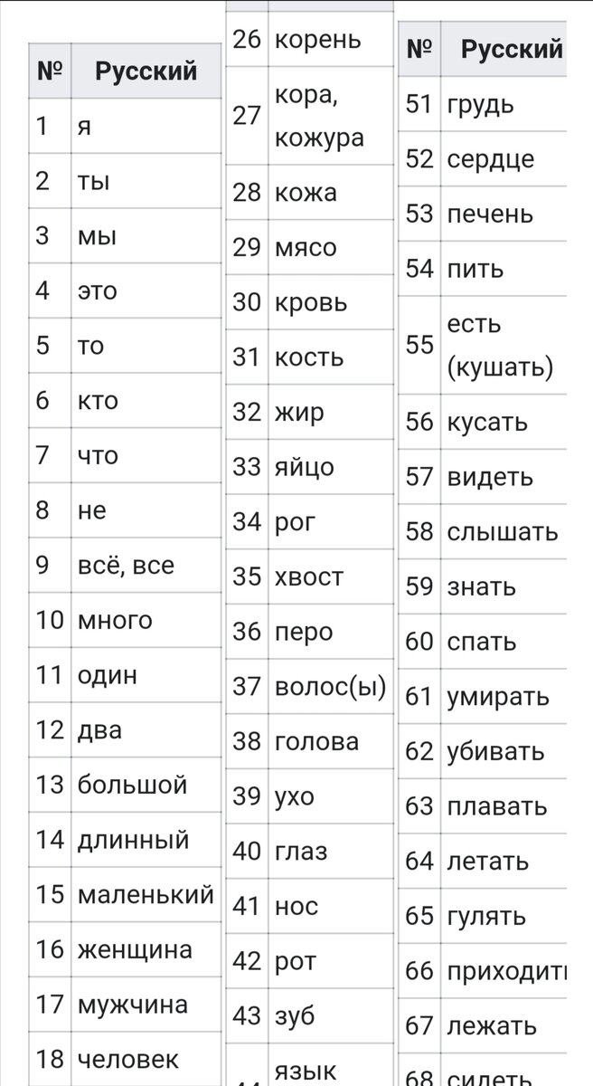 Часть списка Сводеша