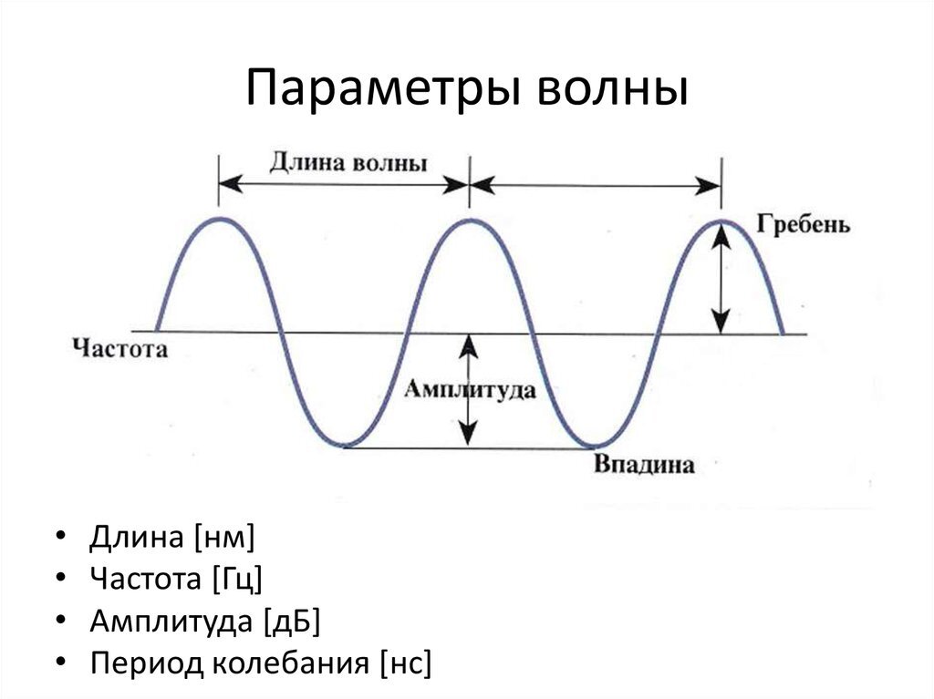 Длина волны картинка