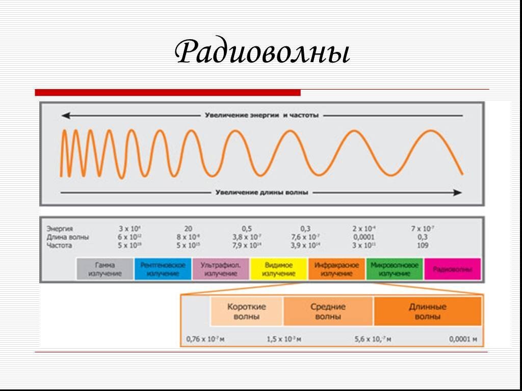 На рисунке показано распространение электромагнитных волн различного диапазона короткие волны 10 100