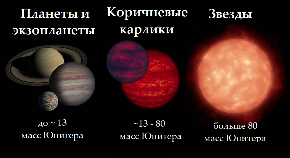 Коричневые карлики - переходный класс астрономических объектов. Они тяжелее планет, но легче звезд