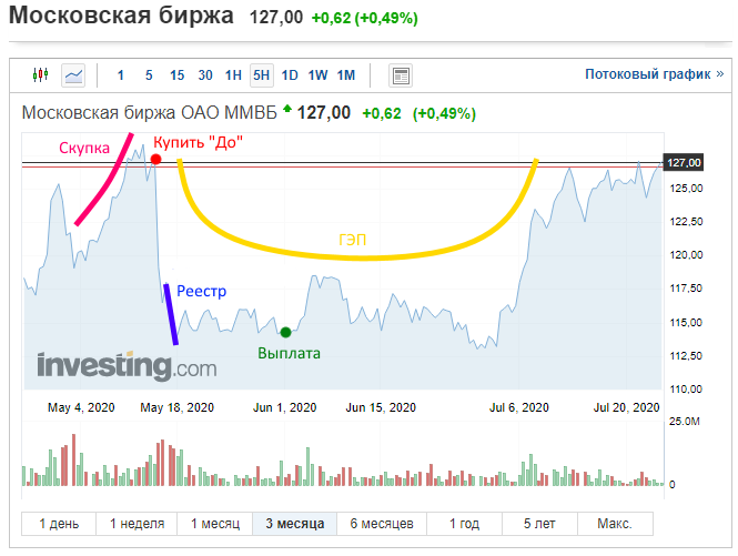 Динамика акций в период дивидендов на примере акций Московской биржи (2020-ый год), скрин с сайта investing.com
