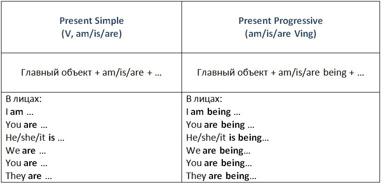 Данная схема в Present Simple и в Present Progressive