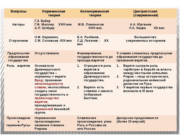 Антинорманская теория руси. Таблица норманская и антинорманская. Норманская и антинорманская теория таблица. Теории происхождения государства норманская антинорманская. Таблица по истории 6 класс норманисты и антинорманисты.