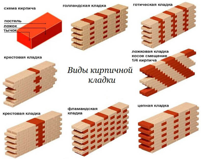 Кладка кирпичных стен: выбор материалов, способы и технологии кладки кирпича