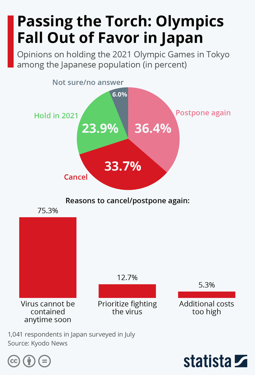 Источник: statista.com