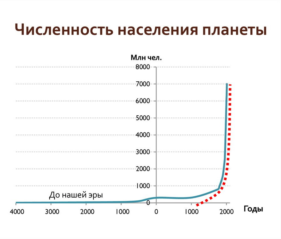 График роста мирового население. В ломаной точке видно как удлинили график.