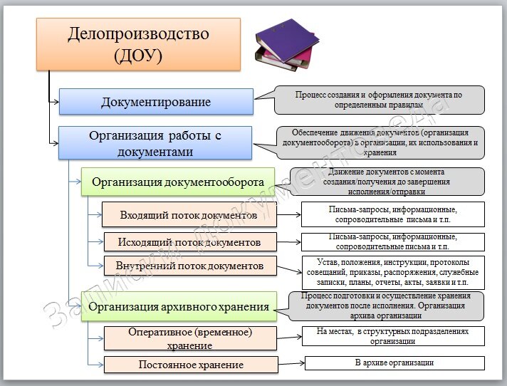 Назовите основные этапы работы с документами которые выделяются в егсд гсдоу схема