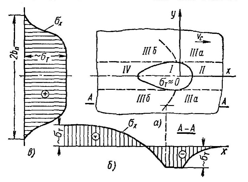 Рис. 1. Схема образования напряжений σx при однопроходной сварке пластин встык: а – зоны в пластине при движении температурного поля; б – временные напряжения σx в сечении А – А; в – остаточные продольные напряжения σx в поперечном сечении пластины