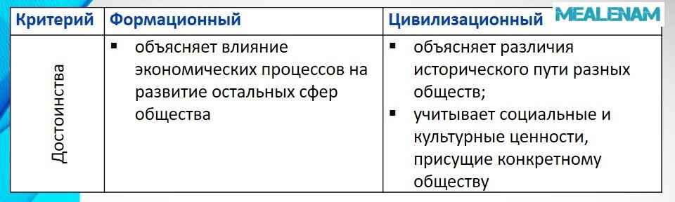 Достоинства и недостатки формационного подхода