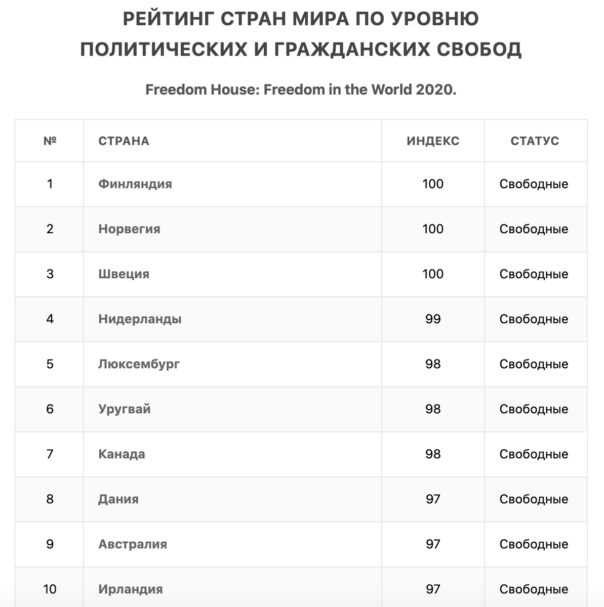 Рейтинг 2020 год. Страны мира список. Рейтинг стран. Рейтинг стран мира. Рейтинг стран в мире.