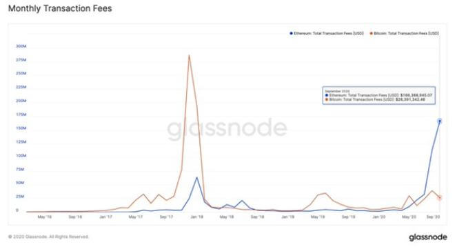 Таблица сравнения комиссий майнеров Ethereum и Bitcoin. Источник: Glassnode