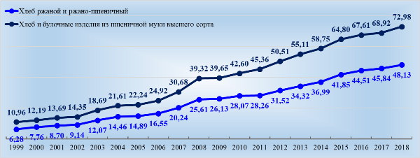 Сколько стоил хлеб в 2010. Динамика цен на хлеб в России за 10 лет. Динамика цен на хлеб. Динамика стоимости хлеба. Стоимость буханки хлеба в России по годам.