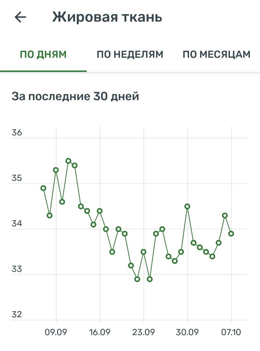 График снижения % жировой ткани