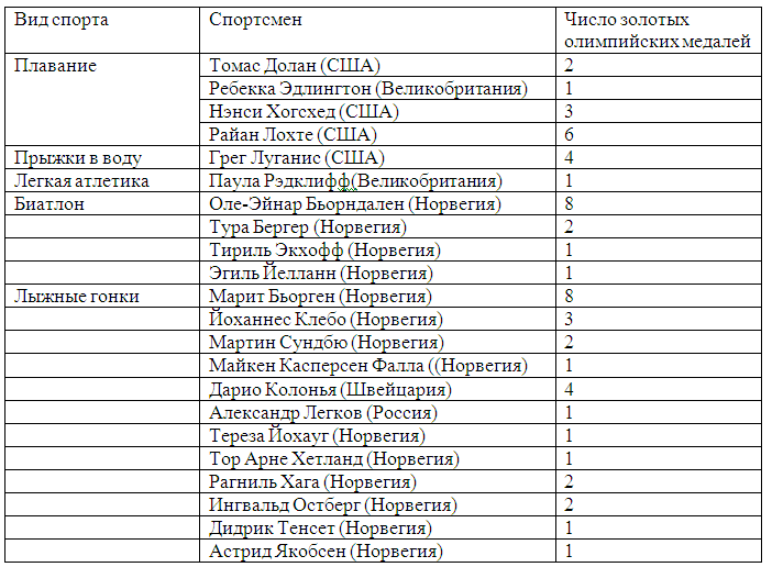 Таблица 1. Олимпийские чемпионы-астматики.